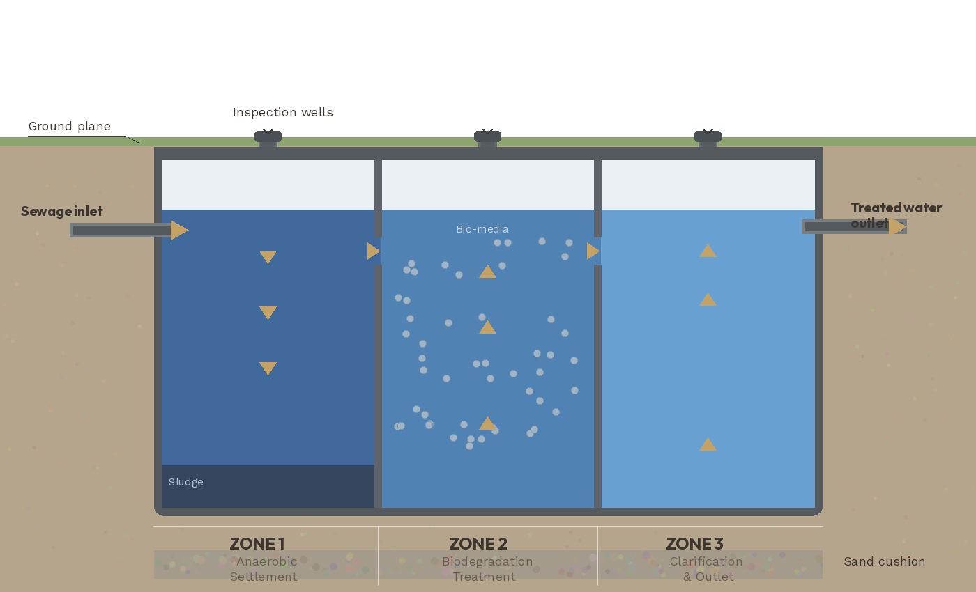 Cross-section diagram of the Bush Billabongs 1500L septic tank showing three treatment zones: anaerobic settlement, biodegradation treatment, and clarification & outlet